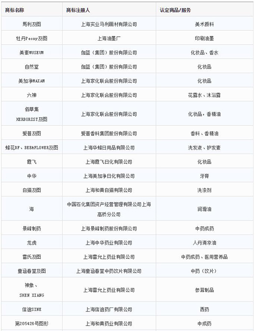 第一批第二批上海市重点商标；；；；；っ1