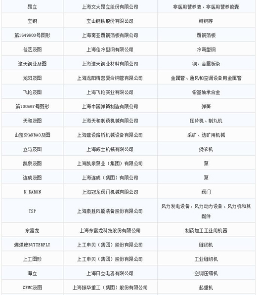 第一批第二批上海市重点商标；；；；；っ2