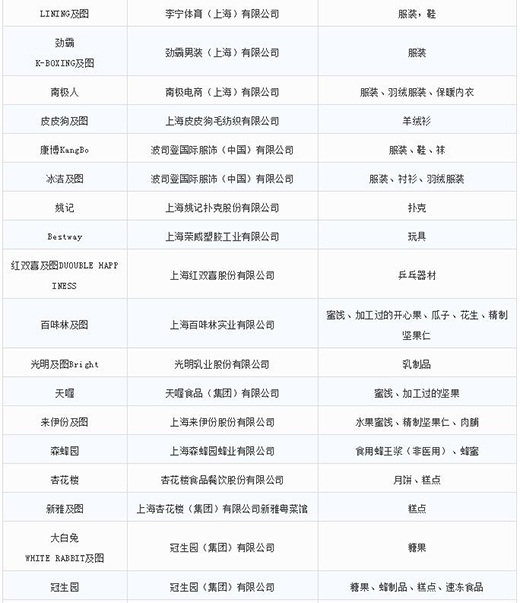 第一批第二批上海市重点商标；；；；；っ7